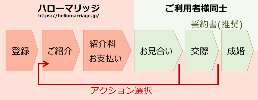 ハローマリッジにおける結婚活動の流れを図で説明しています。